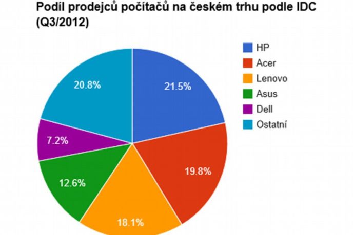 HP v Česku stále vede, meziročně ale prodalo skoro o 31 procent počítačů méně.