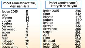 Počet hromadně propuštěných osob v minulých měsících