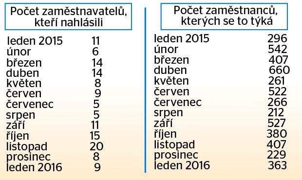 Počet hromadně propuštěných osob v minulých měsících