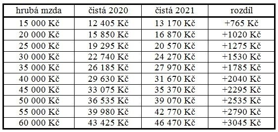 Kolik si přilepšíme?