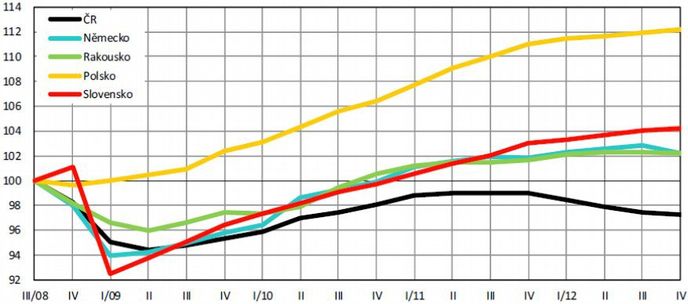 Hrubý domácí produkt zemí střední Evropy (3. čtvrtletí 2008=100, sezónně očištěná data) Hrubý domácí produkt zemí střední Evropy (3. čtvrtletí 2008=100, sezónně očištěná data)