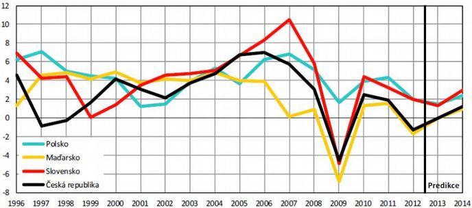 Hrubý domácí produkt zemí střední Evropy (růst proti předchozímu roku v procentech, sezónně neočištěná data) Hrubý domácí produkt zemí střední Evropy (růst proti předchozímu roku v procentech, sezónně neočištěná data)