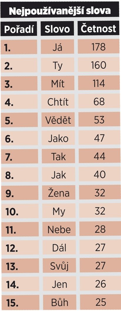 Nejpoužívanější slova v textech písní v nultých letech