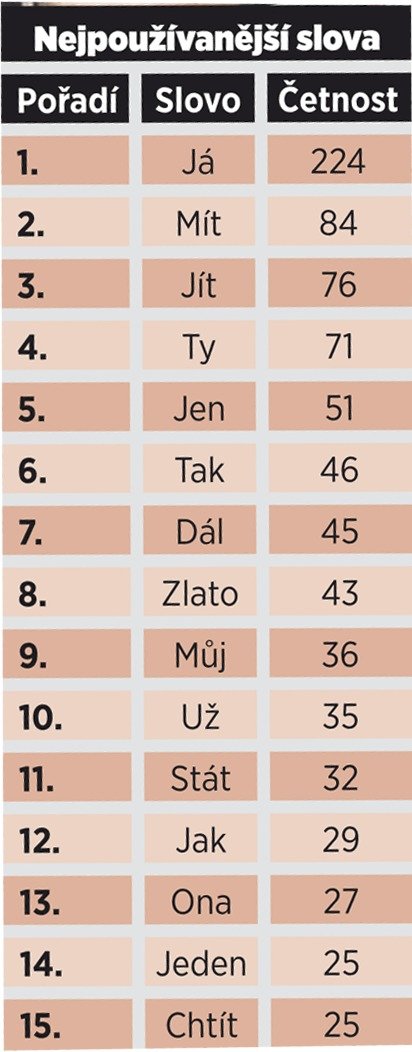 Nejpoužívanější slova v textech písní v 90. letech