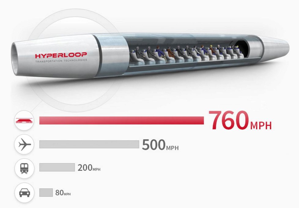 Díky tomuto novému dopravnímu prostředku  budeme moci cestovat rychlostí až 1200 kilometrů za jednu hodinu.