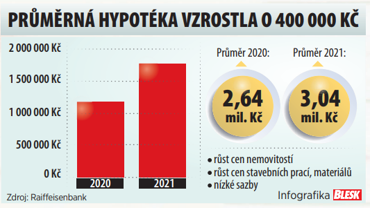 Průměrná hypotéka vzrostla o 400 tisíc korun.