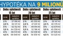 Přehled Blesku: Jak vyšší sazby zahýbou s hypotékami?