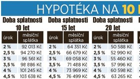 Přehled Blesku: Jak vyšší sazby zahýbou s hypotékami?