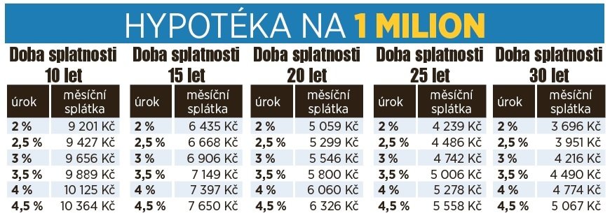 Přehled Blesku: Jak vyšší sazby zahýbou s hypotékami?