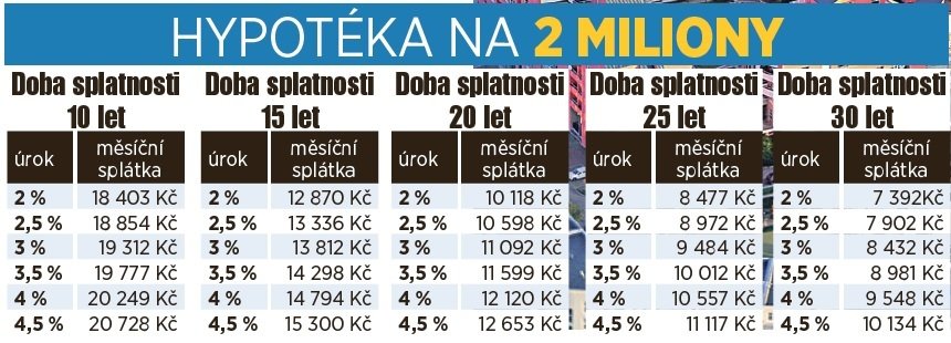 Přehled Blesku: Jak vyšší sazby zahýbou s hypotékami?