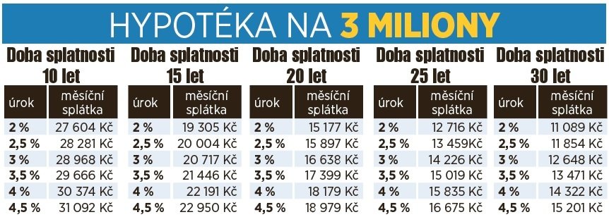 Přehled Blesku: Jak vyšší sazby zahýbou s hypotékami?