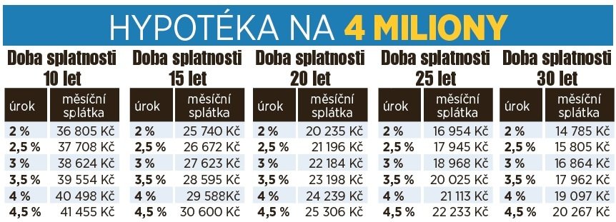 Přehled Blesku: Jak vyšší sazby zahýbou s hypotékami?