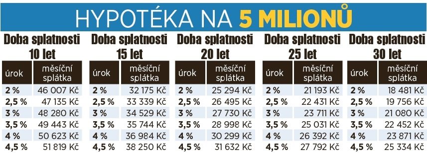 Přehled Blesku: Jak vyšší sazby zahýbou s hypotékami?