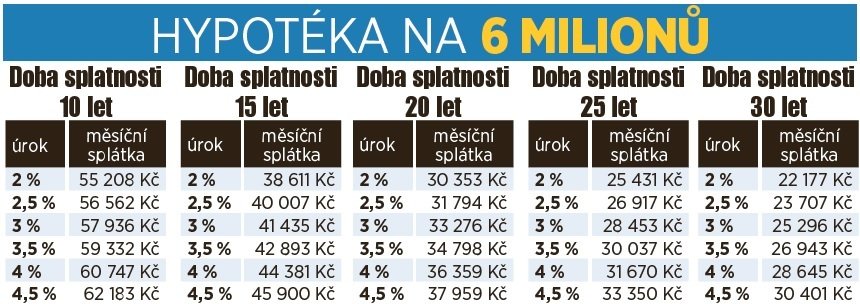 Přehled Blesku: Jak vyšší sazby zahýbou s hypotékami?