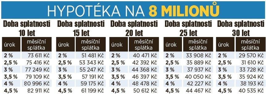 Přehled Blesku: Jak vyšší sazby zahýbou s hypotékami?