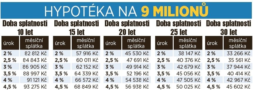 Přehled Blesku: Jak vyšší sazby zahýbou s hypotékami?