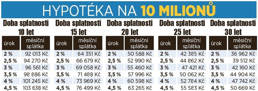 Přehled Blesku: Jak vyšší sazby zahýbou s hypotékami?