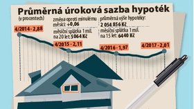 Průměrná úroková sazba hypoték a hypoteční trh v Česku