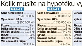 Kolik musíte na hypotéku vydělávat?