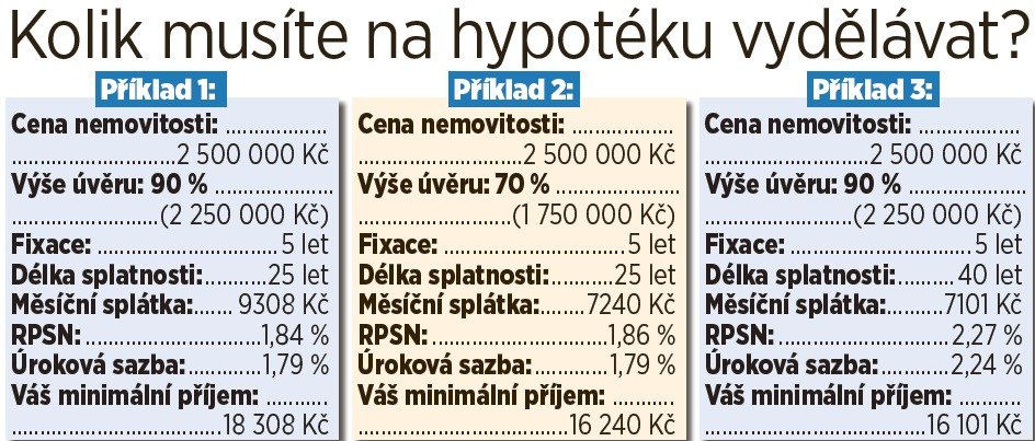 Kolik musíte na hypotéku vydělávat?