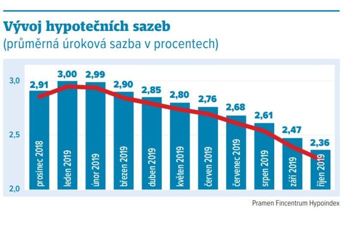 Vývoj hypotečních sazeb