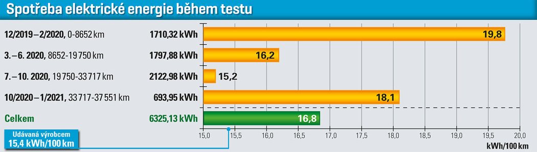 Spotřeba elektrické energie během testu