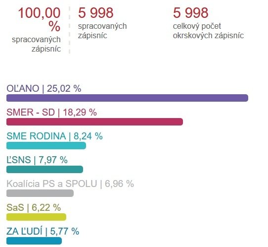 Výsledky voleb na Slovensku: Vyhrálo OLaNO bývalého mediálního podnikatele a politika Igora Matoviče.