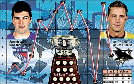 Graf zachycující vývoj souboje Jágr vs. Thornton v průběhu sezony (z pohledu Jágra). 
Svisle: bodový rozdíl. Vodorovně: čas (datum).