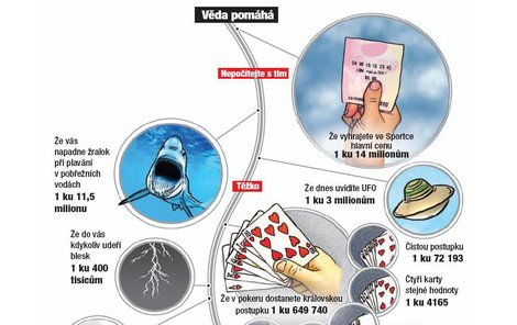 Jaké jsou šance? Rychlý přehled průměrných šancí že zažijete tyto dobré, špatné i překvapující události