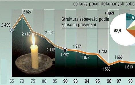 Sebevraždy v České republice