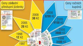 Jak stoupalo jízdné v pražské MHD posledních 10 let