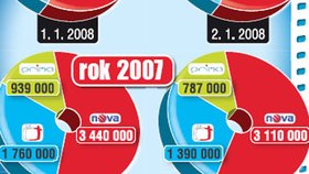 V grafech je uveden počet diváků