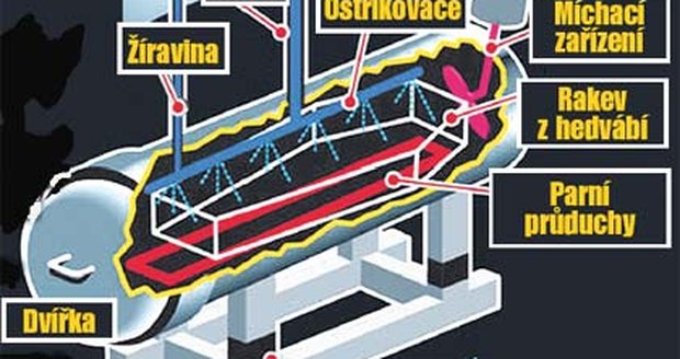 Jak to funguje?
1. Tělo je uloženo do resomátoru
a je vyzdviženo siloměry do výšky.
2. Do schrány je přivedena voda
a žíravina a pak se zahřeje na 150
stupňů, uvnitř je až 1200 stupňů.
3. Po třech hodinách se tělo změní na kap
