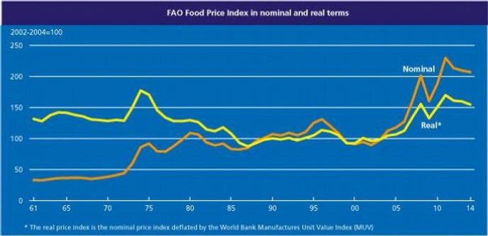 Index cen potravin FAO v nominálních a reálných hodnotách