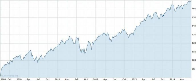 Index Dow Jones Industrial Average v posledních pěti letech