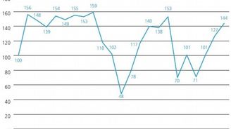 Deloitte: Investoři ve střední Evropě věří trhům téměř stejně jako v roce 2007