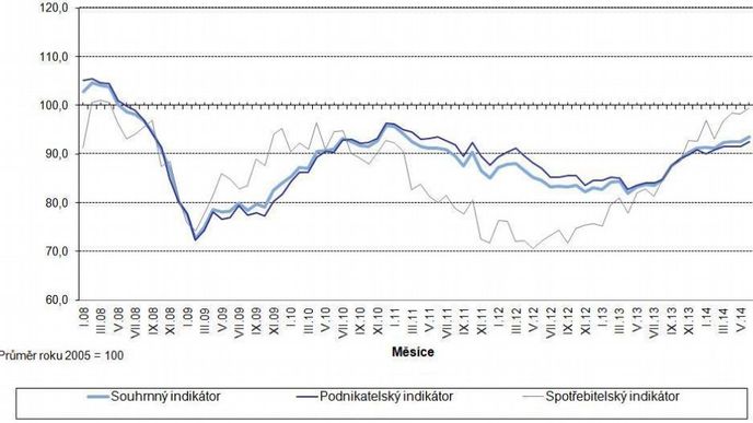 Index důvěry v ekonomiku v letech 2008 až 2014