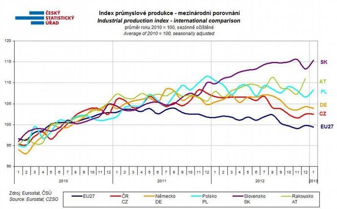 Index průmyslové produkce - mezinárodní porovnání