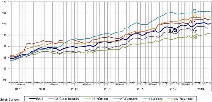 Inflace v mezinárodním srovnání (rok 2005=100 procent) Inflace v mezinárodním srovnání (rok 2005=100 procent)