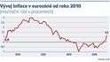 Vývoj inflace v eurozóně od roku 2010 (meziroční růst v procentech)