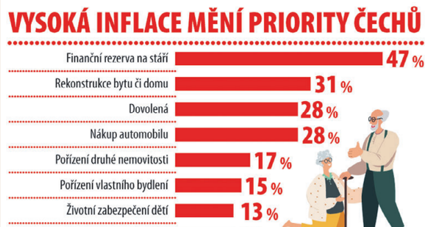 Vysoká inflace mění priority Čechů.