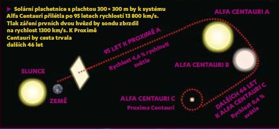 Infografika: Cesta k Alfa Centauri