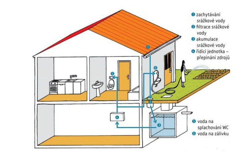 Dešťovou vodu je škoda dále nevyužívat.  1. zachytávání srážkové vody 2.  Filtrace srážkové vody  3. Akumulace srážkové vody 4. Řídicí jednotka - přepínaní strojů 5. Voda na splachování WC 6. Voda na zálivku