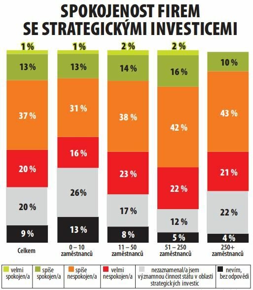 Infografika - Spokojenost firem se strategickými investicemi