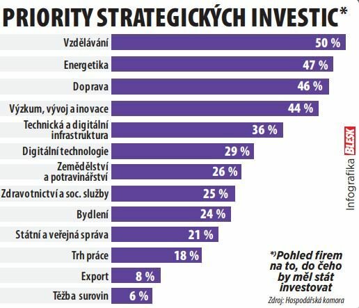 Infografika - Priority strategických investic