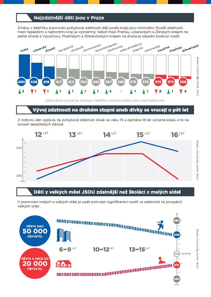 Infografika s výsledky pohybové zdatnosti letošního ročníku  Sazka Olympijského víceboje