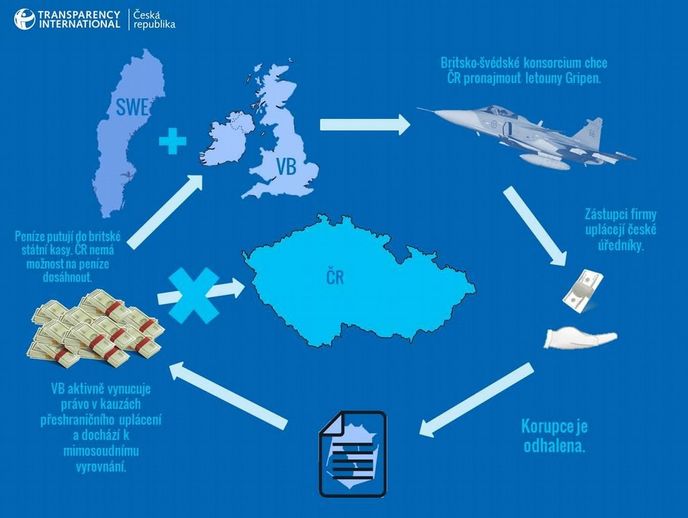 Infografika Transparency International o přeshraniční korupci