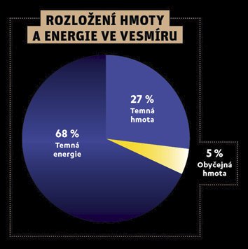 Rozložení hmoty a energie ve vesmíru