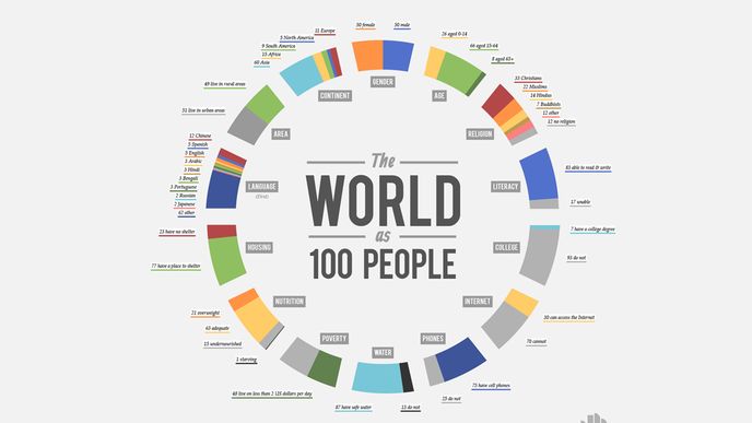 Co by se stalo, kdyby na světě žilo jen 100 lidí