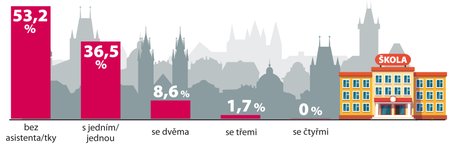 Počet asistentů/tek pedagoga/žky v pražských školách (za rok 2018)